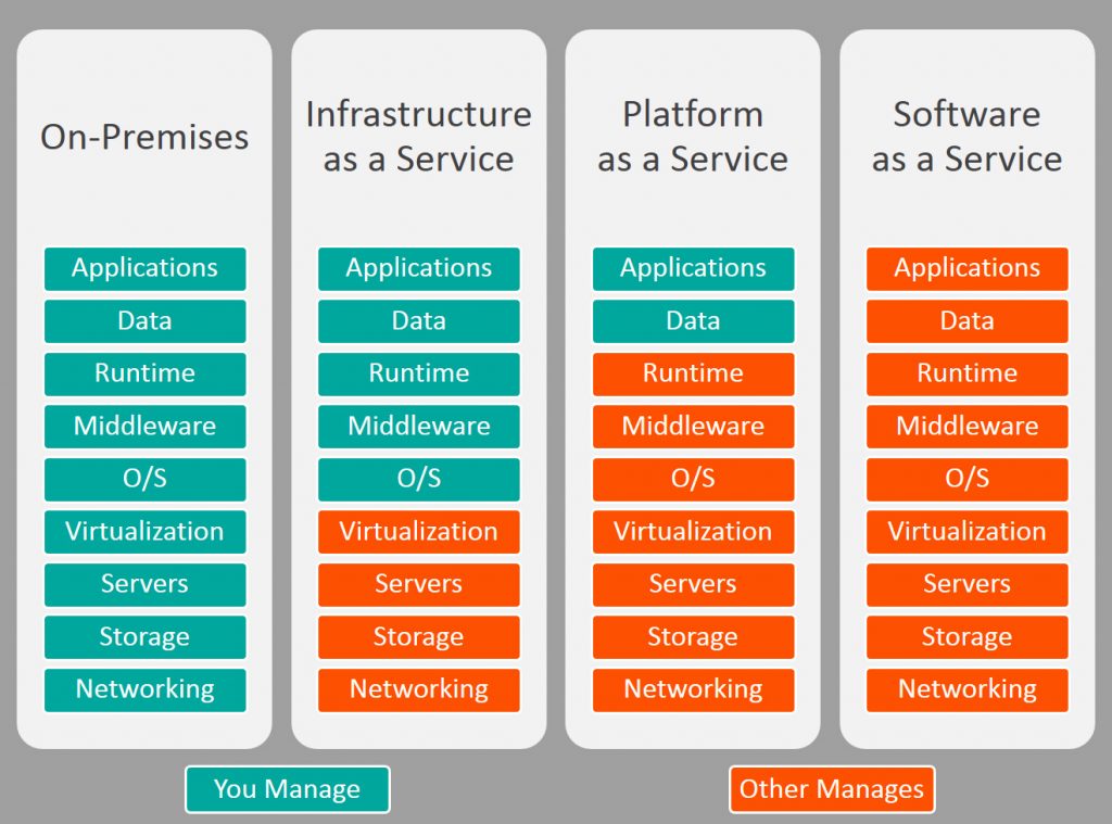 SaaS（软件即服务），PaaS（平台即服务）和IaaS（基础架